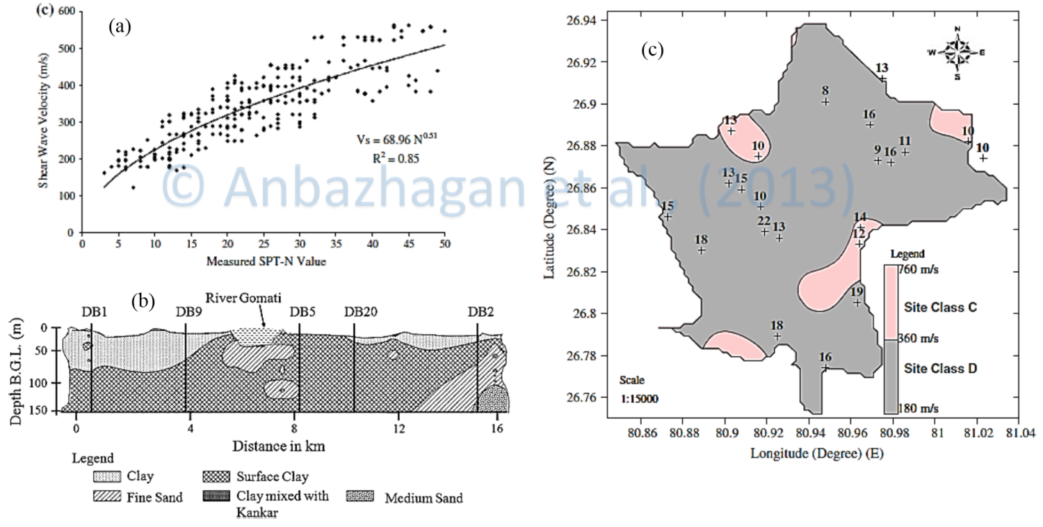 (a) Correlation between N-SPT and Vs values for all soil type for Lucknow; (b) Typical subsoil cross-section in Lucknow based on Jal Nigam reports; (c) Average 30 m shear wave velocity and N-SPT values as per NEHRP site classification for Lucknow (Ref: Anbazhagan et al., 2013)