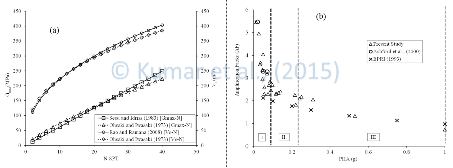 (a) Comparison between Vs versus SPT-N and Gmax versus SPT-N for Delhi region (Ref; Kumar et al., 2015, 2016); (b) Possible range of amplification factor versus PHA to be used in determining hazard index for typical site in Delhi region (Kumar et al., 2015)