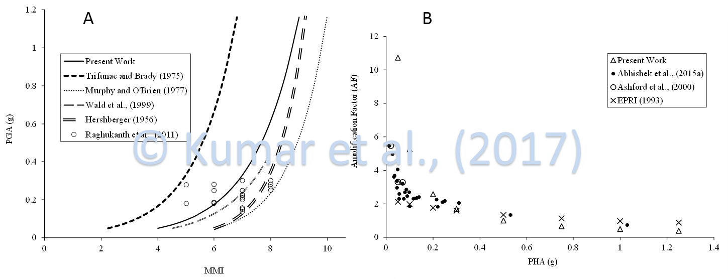 A) Comparison of proposed MMI-PGA correlation for Nepal with various correlations, B) Comparison of proposed AF-PHA correlation in present work for Nepal with existing literature
