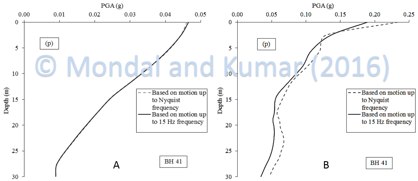 Effect of frequency content of A) input motion 9, B) input motion 11 upon equivalent linear ground response analysis for typical boreholes from Delhi (Ref; Mondal and Kumar, 2016)
