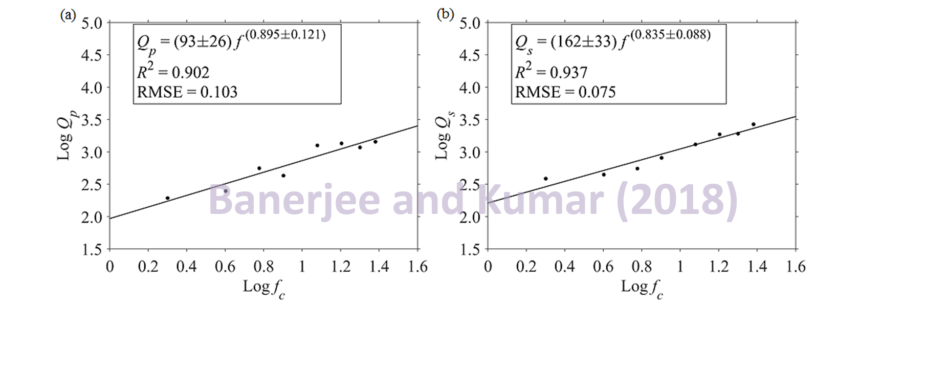 Obtained Q-f correlation for (a) P and (b) S waves for the Delhi region