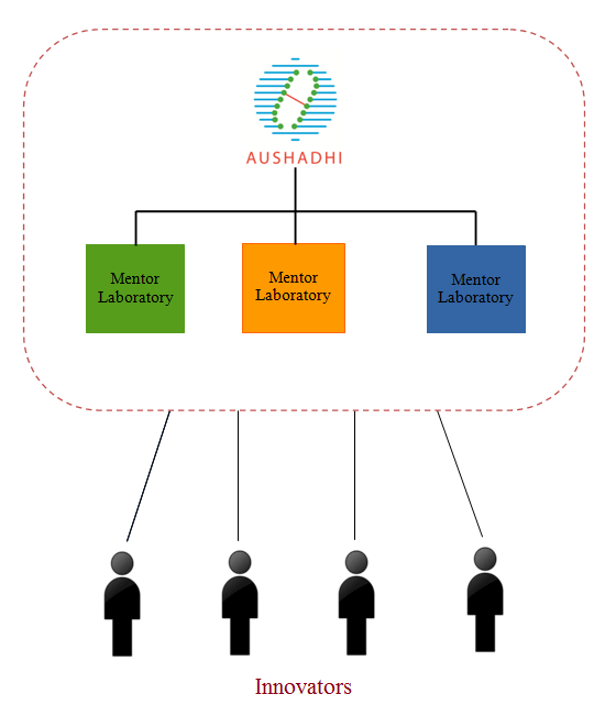 Association of Aushadhi Labs