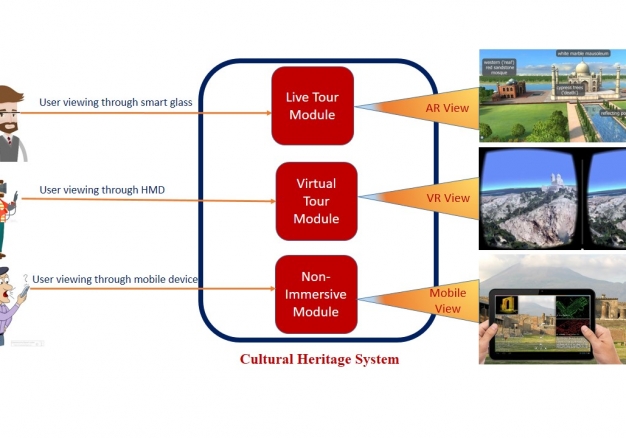 Enhancing User Experience of Cultural Heritage using Immersive Technology