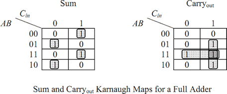 1 bit half adder truth table