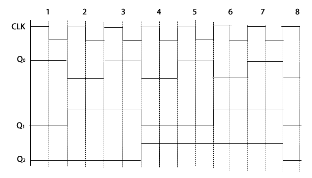 Timing Diagram of Ring counter with clock Gated by R-S Flip-Flop | Download  Scientific Diagram