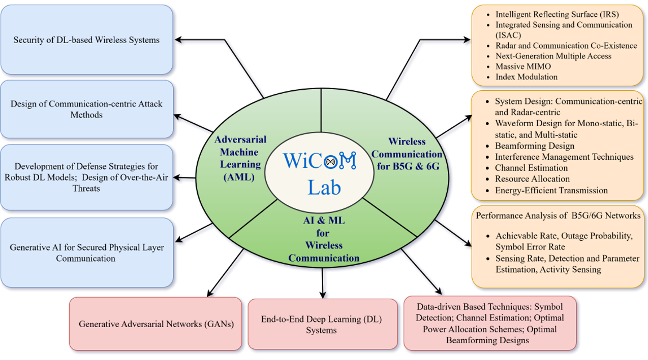 Research Interests Figure